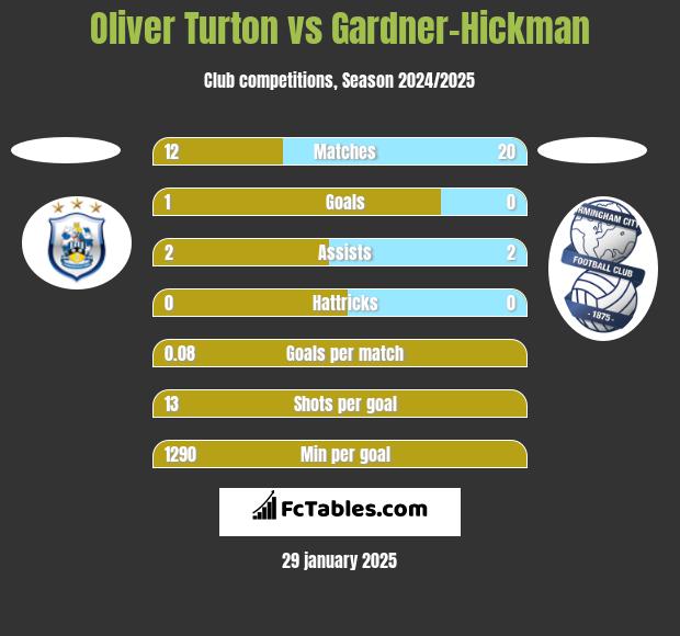 Oliver Turton vs Gardner-Hickman h2h player stats