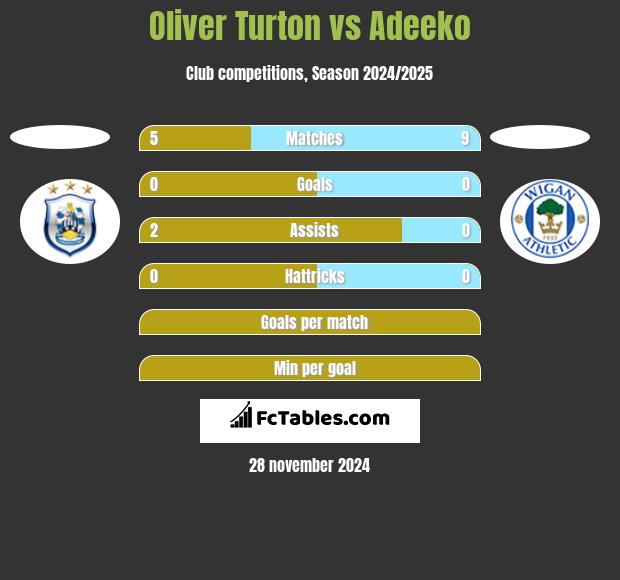 Oliver Turton vs Adeeko h2h player stats