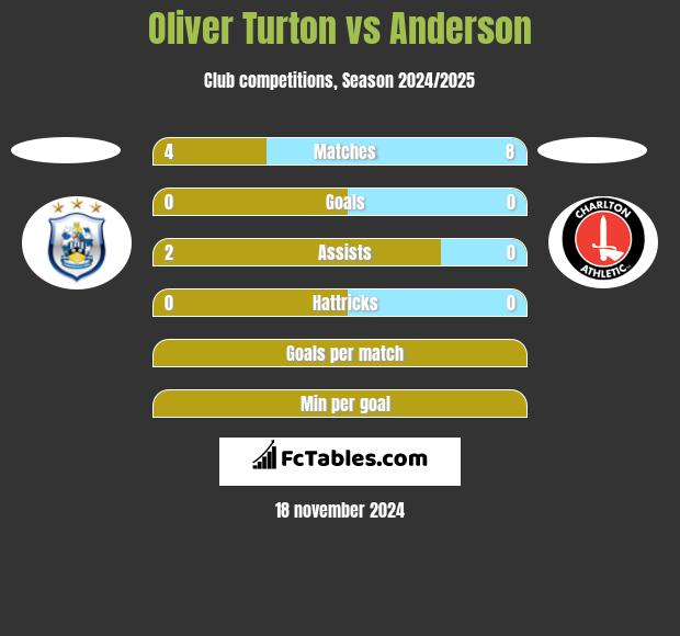 Oliver Turton vs Anderson h2h player stats