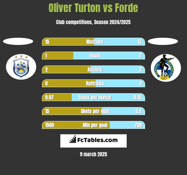 Oliver Turton vs Forde h2h player stats