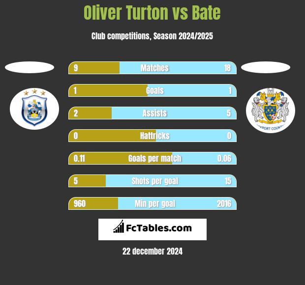 Oliver Turton vs Bate h2h player stats