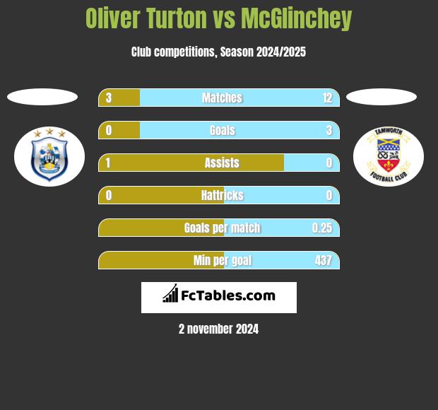 Oliver Turton vs McGlinchey h2h player stats