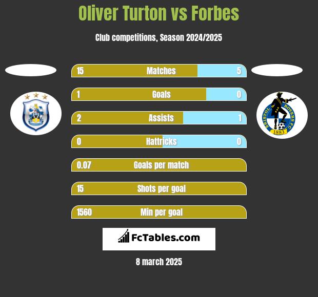 Oliver Turton vs Forbes h2h player stats