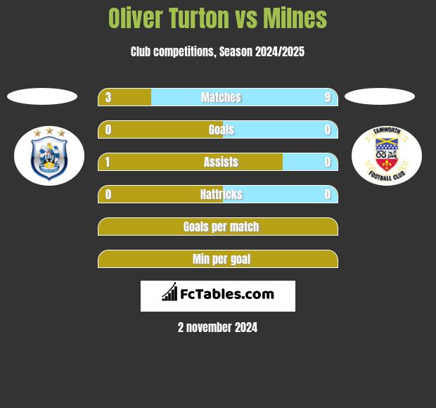 Oliver Turton vs Milnes h2h player stats