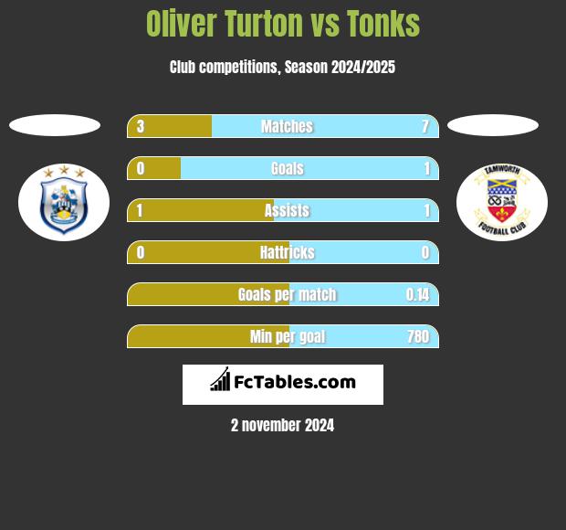 Oliver Turton vs Tonks h2h player stats