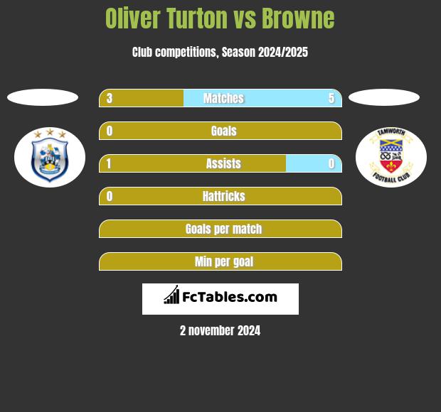 Oliver Turton vs Browne h2h player stats