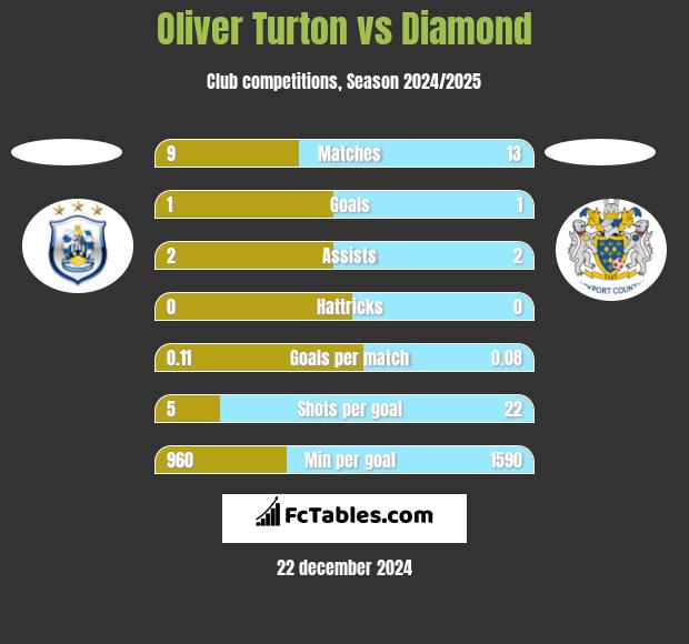 Oliver Turton vs Diamond h2h player stats