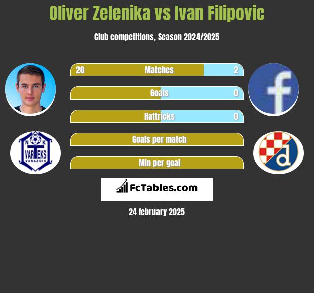 Oliver Zelenika vs Ivan Filipovic h2h player stats