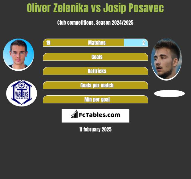 Oliver Zelenika vs Josip Posavec h2h player stats