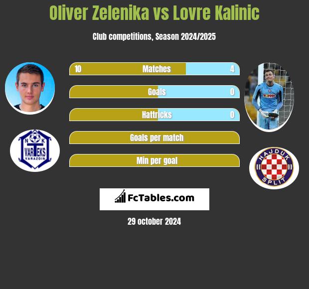 Oliver Zelenika vs Lovre Kalinic h2h player stats