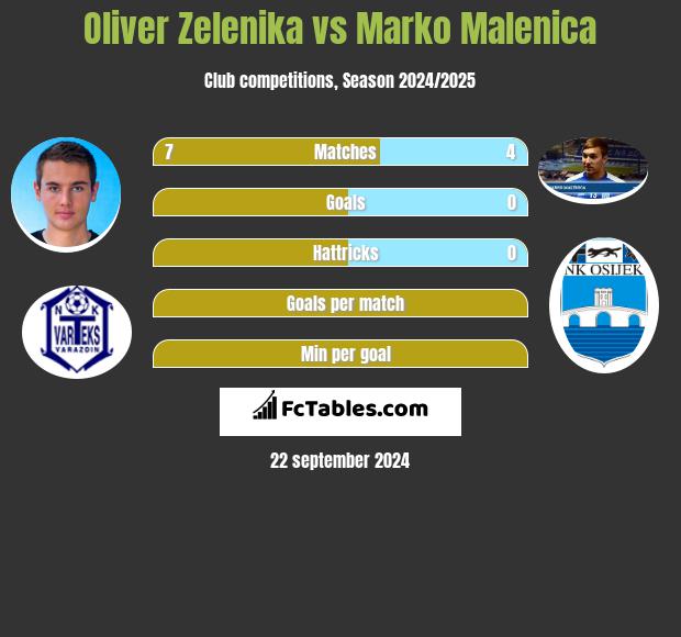 Oliver Zelenika vs Marko Malenica h2h player stats