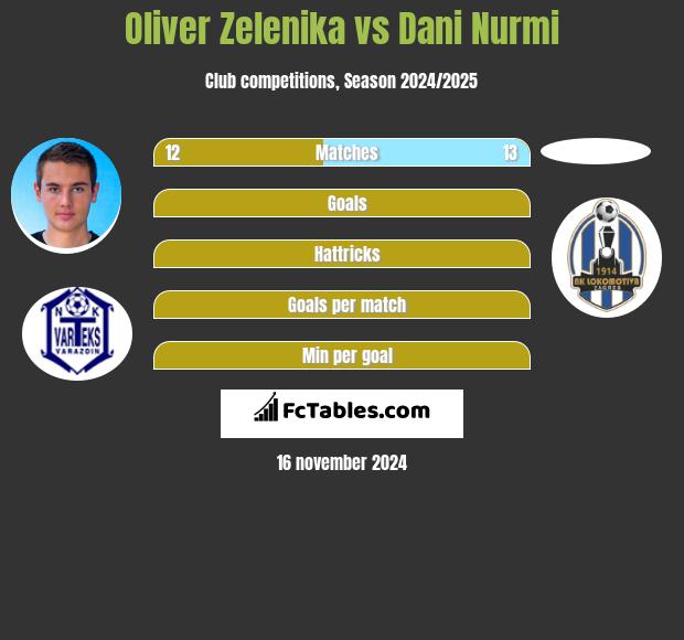 Oliver Zelenika vs Dani Nurmi h2h player stats