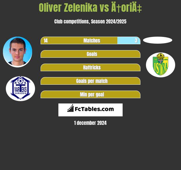 Oliver Zelenika vs Ä†oriÄ‡ h2h player stats