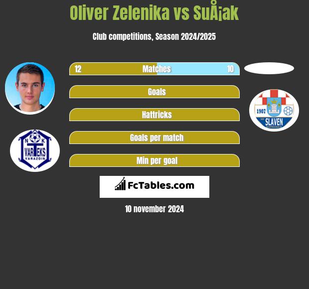 Oliver Zelenika vs SuÅ¡ak h2h player stats