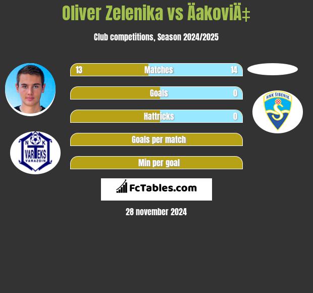 Oliver Zelenika vs ÄakoviÄ‡ h2h player stats