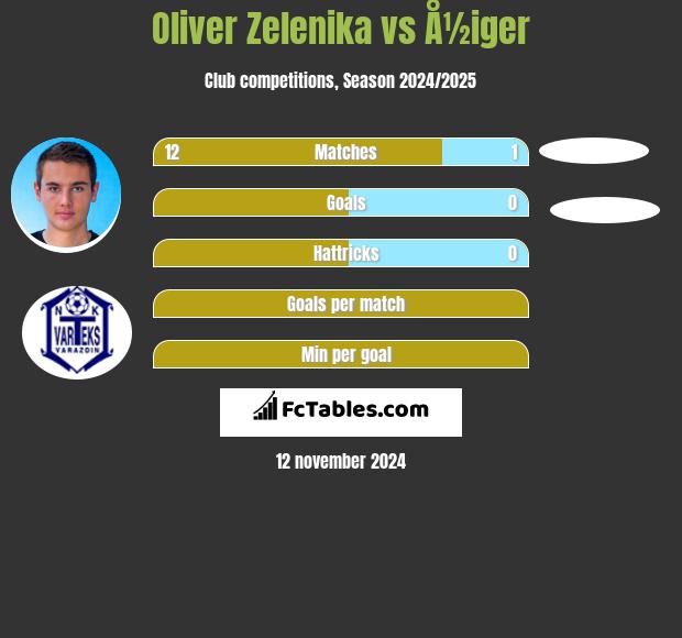 Oliver Zelenika vs Å½iger h2h player stats