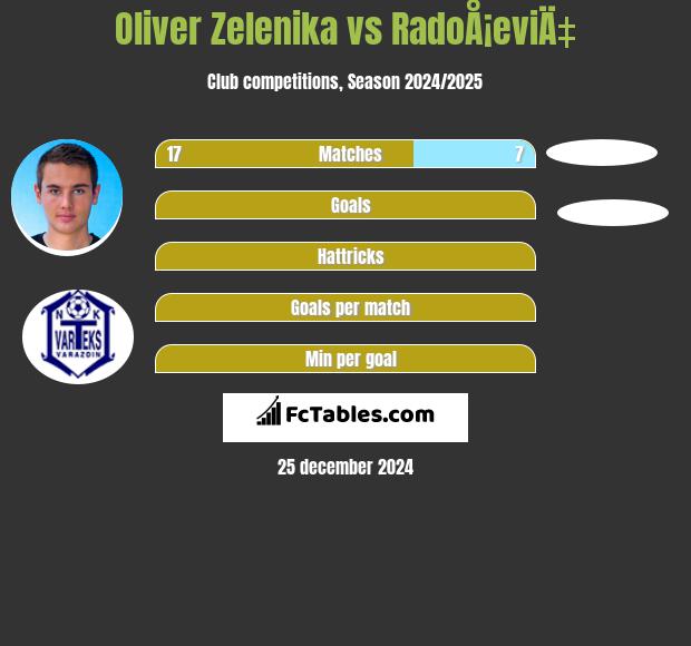 Oliver Zelenika vs RadoÅ¡eviÄ‡ h2h player stats