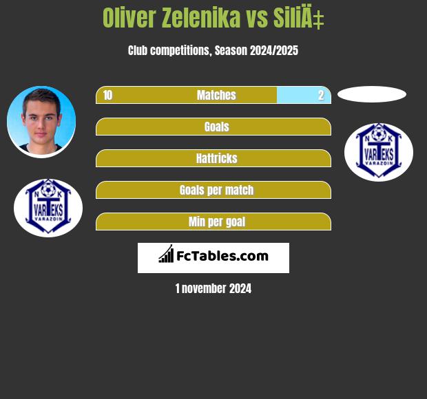 Oliver Zelenika vs SiliÄ‡ h2h player stats