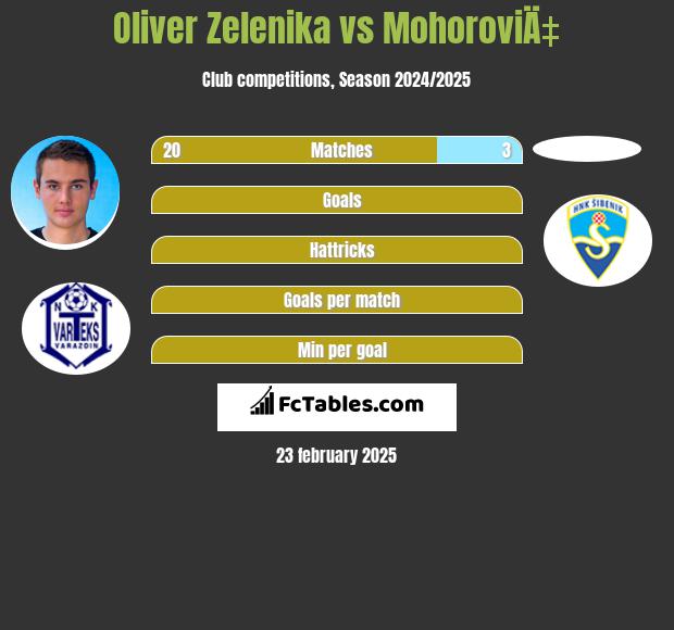 Oliver Zelenika vs MohoroviÄ‡ h2h player stats