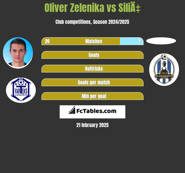 Oliver Zelenika vs SiliÄ‡ h2h player stats