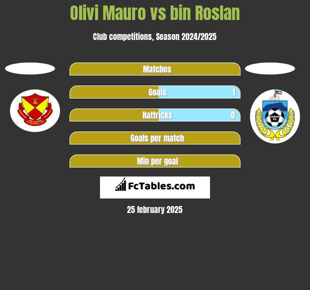 Olivi Mauro vs bin Roslan h2h player stats