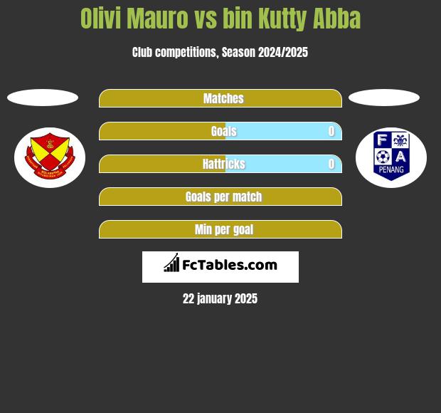 Olivi Mauro vs bin Kutty Abba h2h player stats