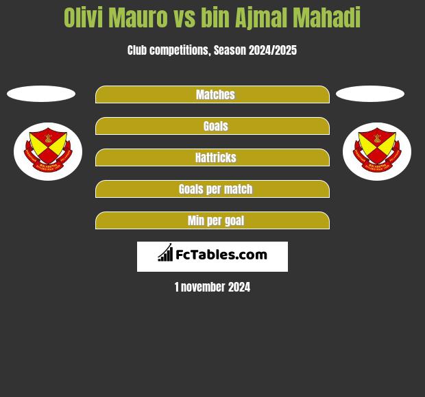 Olivi Mauro vs bin Ajmal Mahadi h2h player stats