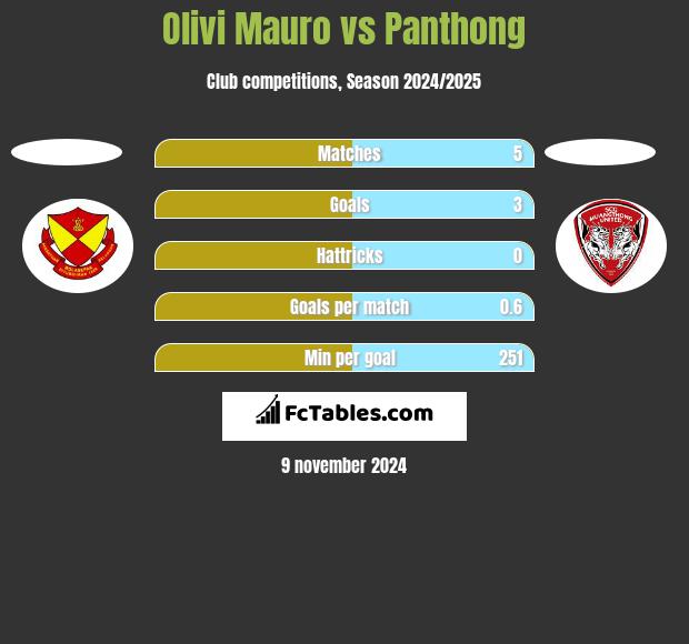 Olivi Mauro vs Panthong h2h player stats