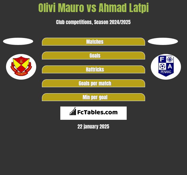 Olivi Mauro vs Ahmad Latpi h2h player stats