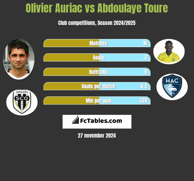 Olivier Auriac vs Abdoulaye Toure h2h player stats