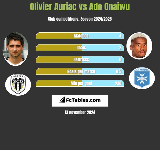 Olivier Auriac vs Ado Onaiwu h2h player stats