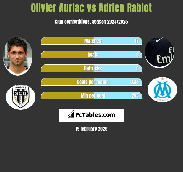 Olivier Auriac vs Adrien Rabiot h2h player stats