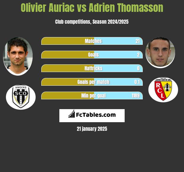 Olivier Auriac vs Adrien Thomasson h2h player stats