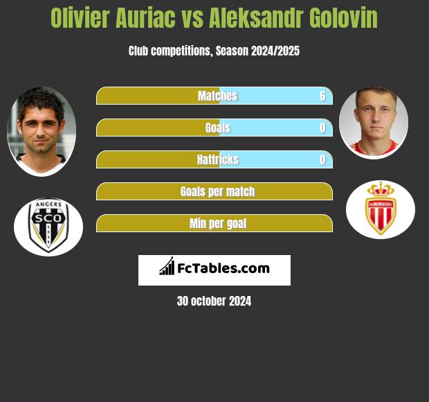 Olivier Auriac vs Aleksandr Gołowin h2h player stats