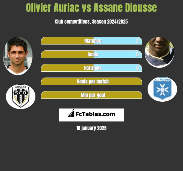 Olivier Auriac vs Assane Diousse h2h player stats