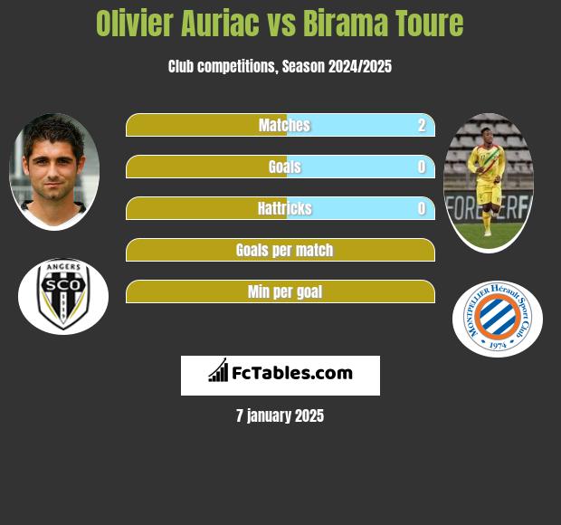 Olivier Auriac vs Birama Toure h2h player stats