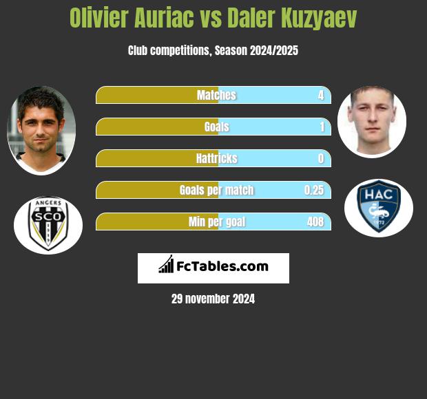 Olivier Auriac vs Daler Kuzyaev h2h player stats