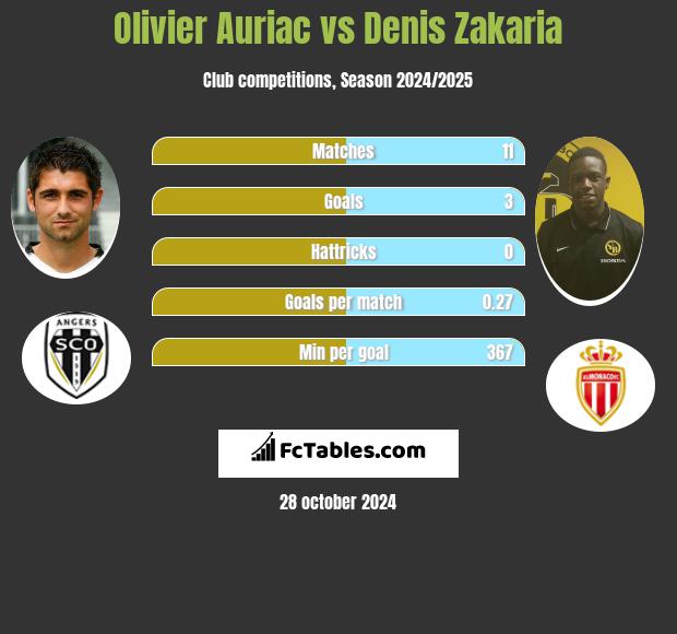 Olivier Auriac vs Denis Zakaria h2h player stats