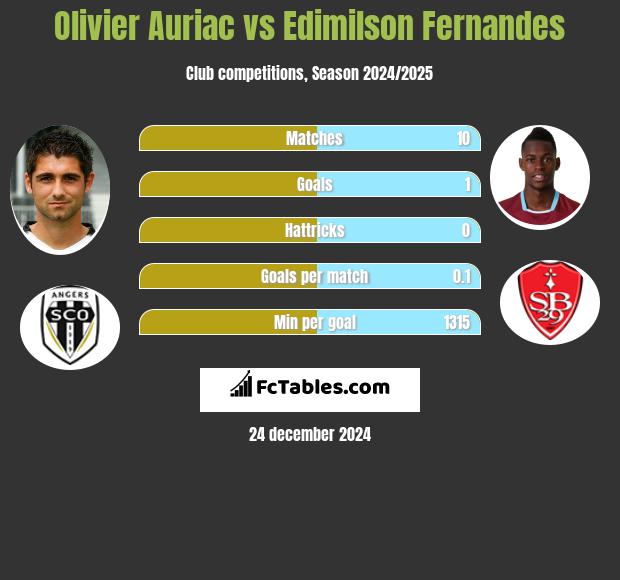 Olivier Auriac vs Edimilson Fernandes h2h player stats