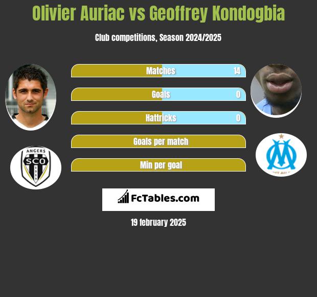 Olivier Auriac vs Geoffrey Kondogbia h2h player stats