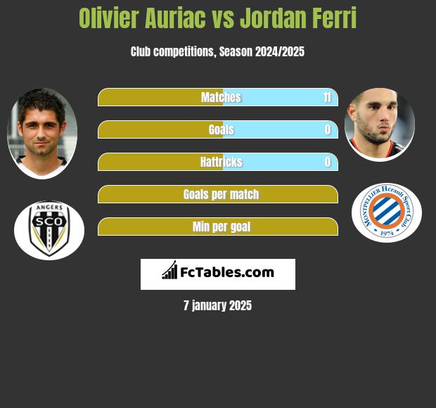 Olivier Auriac vs Jordan Ferri h2h player stats