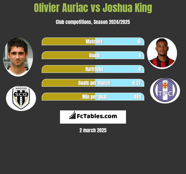 Olivier Auriac vs Joshua King h2h player stats