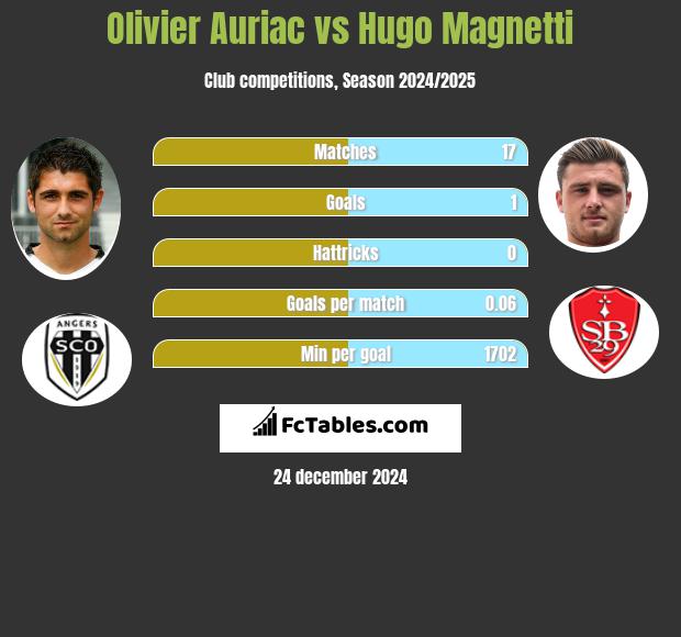 Olivier Auriac vs Hugo Magnetti h2h player stats