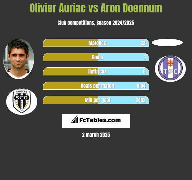 Olivier Auriac vs Aron Doennum h2h player stats