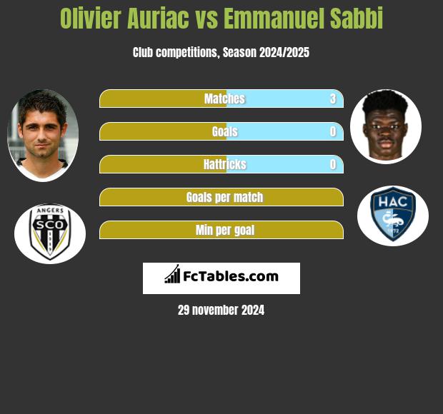 Olivier Auriac vs Emmanuel Sabbi h2h player stats