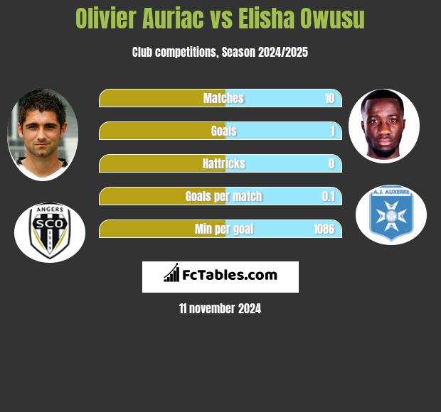 Olivier Auriac vs Elisha Owusu h2h player stats