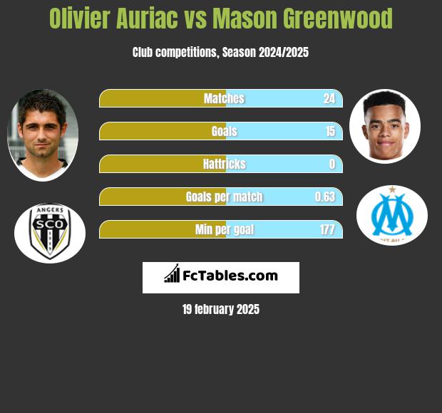 Olivier Auriac vs Mason Greenwood h2h player stats