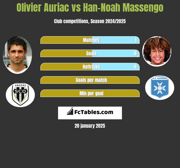 Olivier Auriac vs Han-Noah Massengo h2h player stats