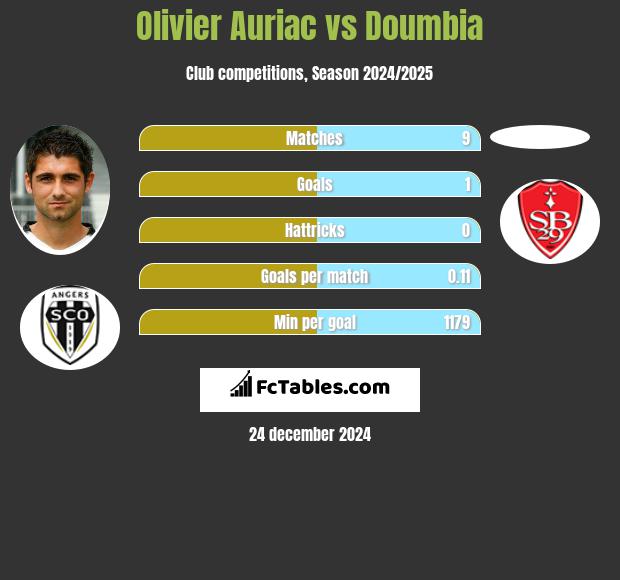 Olivier Auriac vs Doumbia h2h player stats