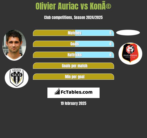 Olivier Auriac vs KonÃ© h2h player stats